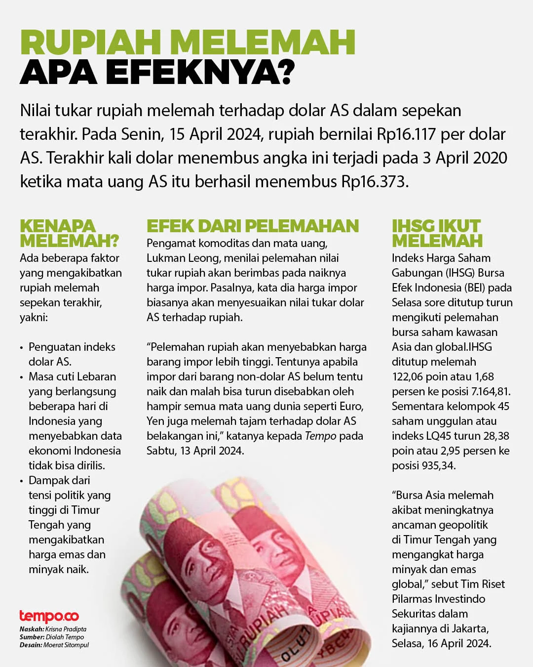 Nilai Rupiah Melemah, Apa yang Terjadi dengan Ekonomi Indonesia?