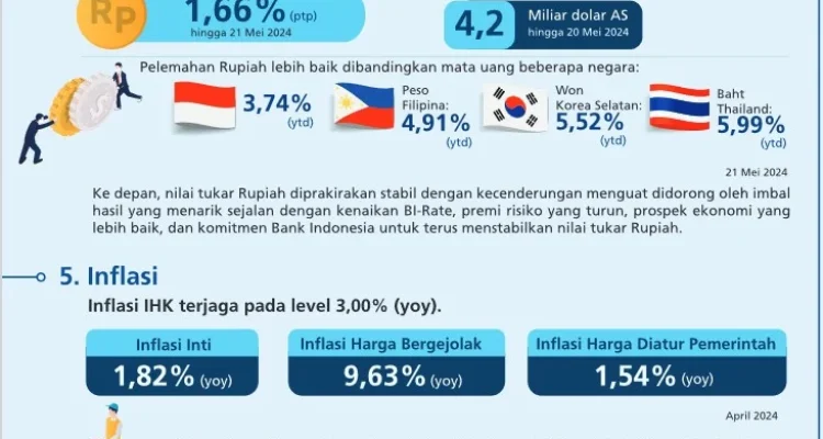 Nilai Tukar Rupiah Diperkirakan Kuat, Ini Prediksi dan Strategi Pemerintah