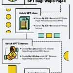 Pelaporan SPT Catat Rekor 13,09 Juta, Pemerintah Hapus Denda Keterlambatan: Imbas bagi Wajib Pajak
