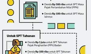 Pelaporan SPT Catat Rekor 13,09 Juta, Pemerintah Hapus Denda Keterlambatan: Imbas bagi Wajib Pajak