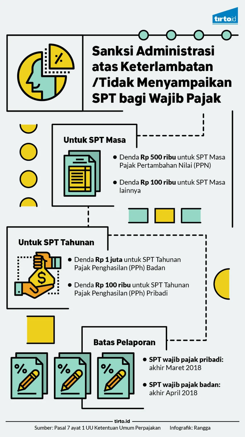 Pelaporan SPT Catat Rekor 13,09 Juta, Pemerintah Hapus Denda Keterlambatan: Imbas bagi Wajib Pajak