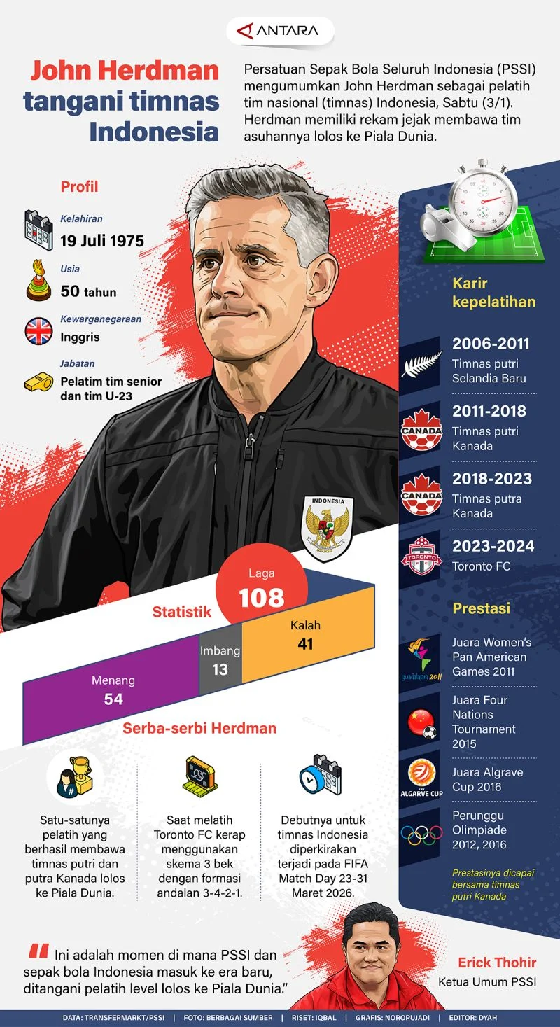 Pelatih Timnas Indonesia, John Herdman, Optimis Hadapi Grup Neraka di Piala Asia 2027