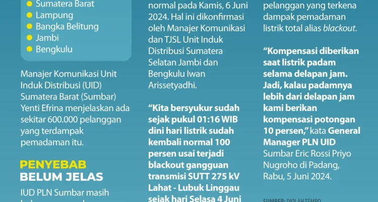 Pemadaman Listrik di Sumatera: Penyebab dan Dampaknya