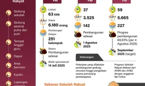 Pembangunan Sekolah Rakyat Dipercepat untuk Mendukung Pengentasan Kemiskinan