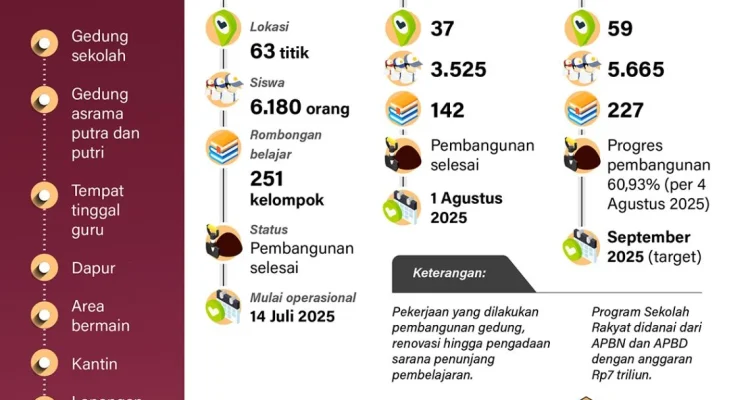 Pembangunan Sekolah Rakyat Dipercepat untuk Mendukung Pengentasan Kemiskinan