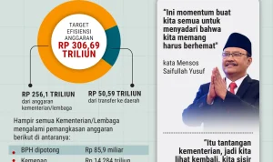 Pemerintah Pangkas Anggaran Belanja Negara, Fokus pada Efisiensi