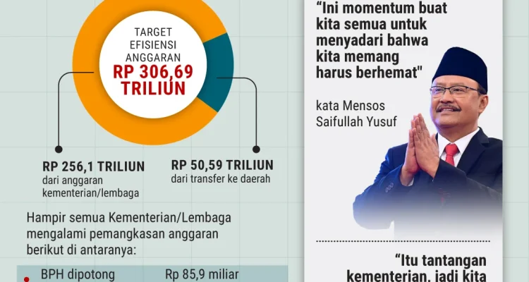 Pemerintah Pangkas Anggaran Belanja Negara, Fokus pada Efisiensi