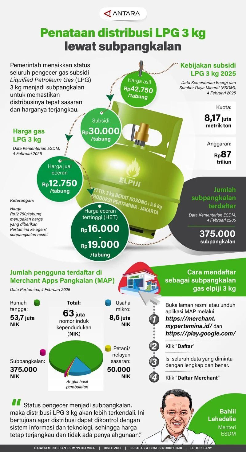Pemerintah Siapkan Pengganti LPG 3 Kg, Akankah DME dan CNG Menjadi Jawaban?