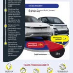 Pemprov DKI Jakarta Pertahankan Insentif Pajak untuk Kendaraan Listrik
