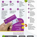 Pendaftaran KIP Kuliah 2025: Syarat, Dokumen, dan Cara Daftar