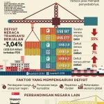 Pengaruh Defisit Akun Berjalan terhadap Ekonomi dan EMI: Apa yang Perlu Diketahui