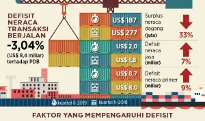 Pengaruh Defisit Akun Berjalan terhadap Ekonomi dan EMI: Apa yang Perlu Diketahui
