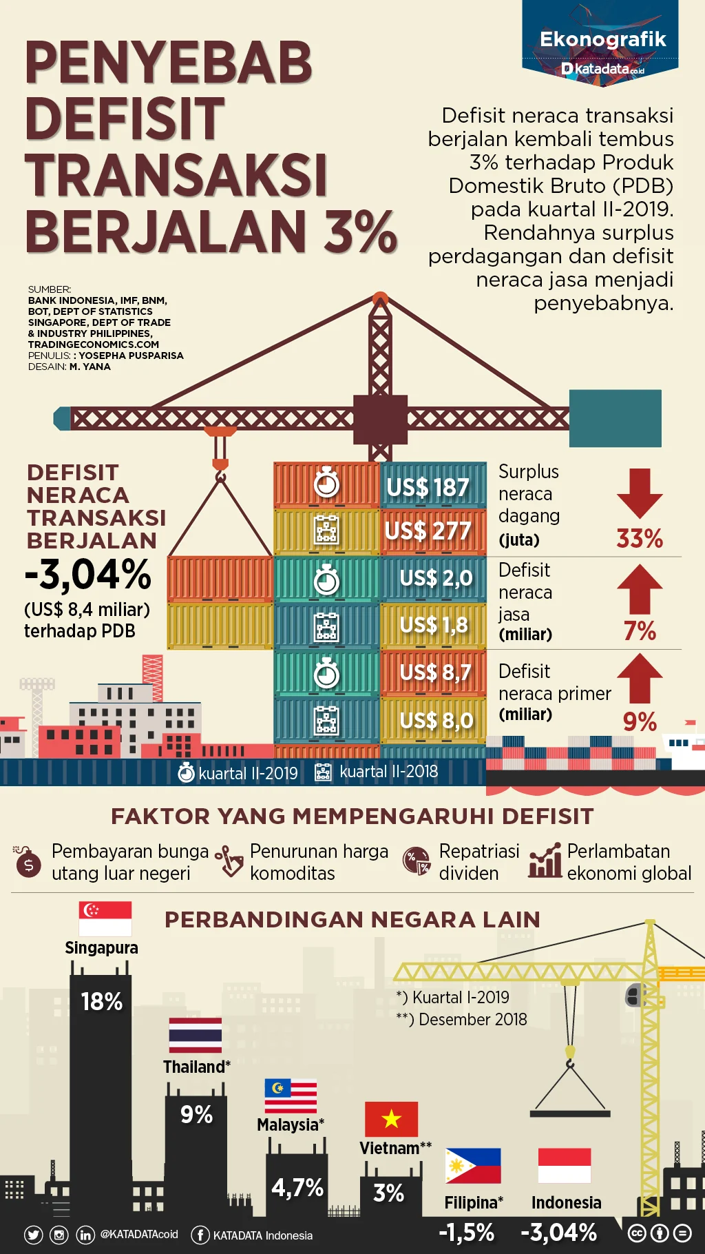 Pengaruh Defisit Akun Berjalan terhadap Ekonomi dan EMI: Apa yang Perlu Diketahui