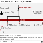 Rudal Hipersonik Tembus Lima Kali Kecepatan Suara, Dampak Besar bagi Keamanan Global