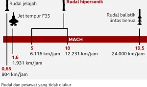 Rudal Hipersonik Tembus Lima Kali Kecepatan Suara, Dampak Besar bagi Keamanan Global