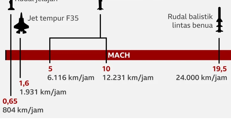 Rudal Hipersonik Tembus Lima Kali Kecepatan Suara, Dampak Besar bagi Keamanan Global