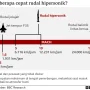 Rudal Hipersonik Tembus Lima Kali Kecepatan Suara, Dampak Besar bagi Keamanan Global