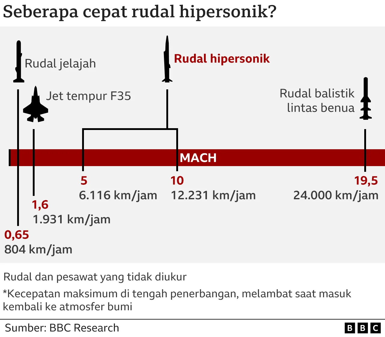 Rudal Hipersonik Tembus Lima Kali Kecepatan Suara, Dampak Besar bagi Keamanan Global