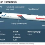 Rudal Tomahawk Dibatalkan di Jerman, Merz Sindir Washington: Kekurangan Senjata AS
