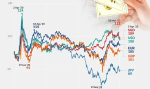 Rupiah di Titik Nadir: Faktor Geopolitik, Minyak, dan Fondasi Ekonomi Domestik yang Rapuh