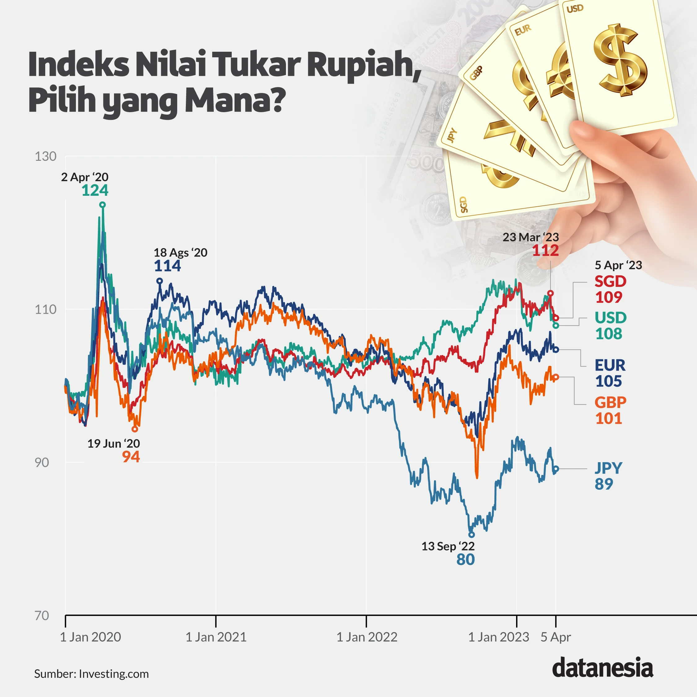 Rupiah di Titik Nadir: Faktor Geopolitik, Minyak, dan Fondasi Ekonomi Domestik yang Rapuh