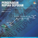 Rupiah Tertekan, Apa yang Harus Dilakukan Pemerintah?