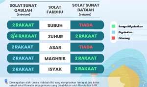 Sholat Maghrib: Hukum dan Jadwalnya di Jawa Timur