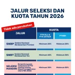 SNPMB 2026 Buka Jalur Mandiri Rapor: Panduan Lengkap Daftar PTN dan Skema Seleksi UPN Veteran Yogyakarta
