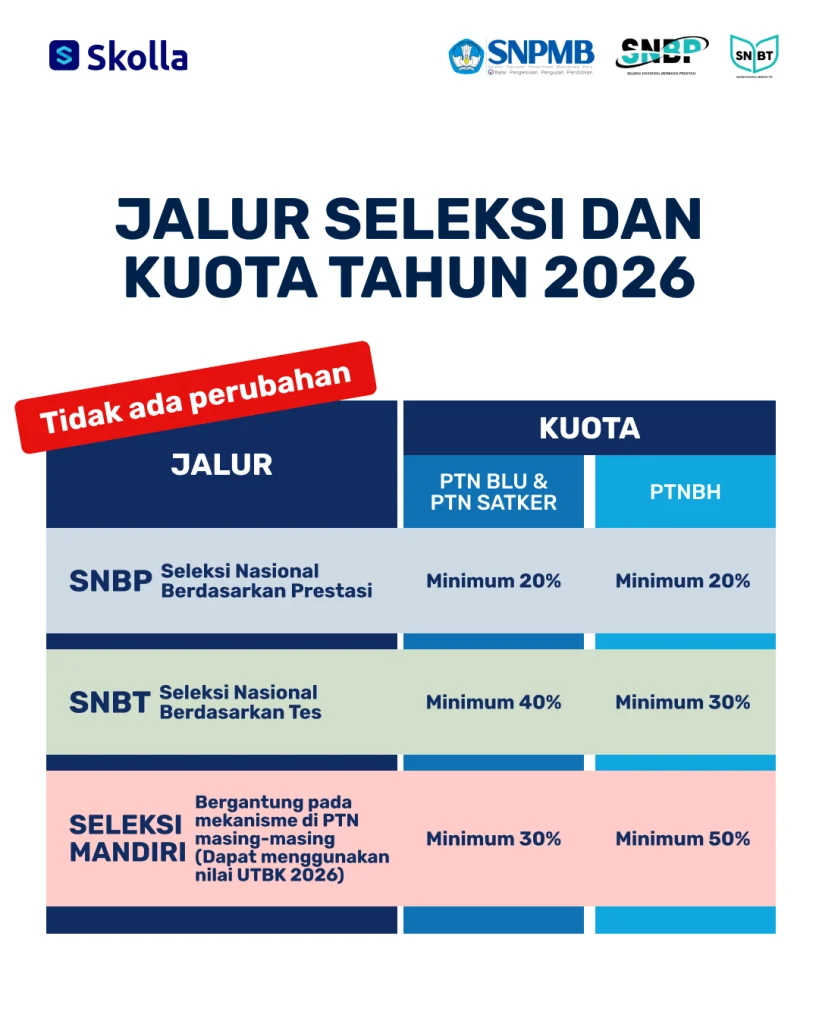 SNPMB 2026 Buka Jalur Mandiri Rapor: Panduan Lengkap Daftar PTN dan Skema Seleksi UPN Veteran Yogyakarta