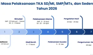 Tes Kemampuan Akademik 2026: Proses Verifikasi Ketat dan Jadwal Pengumuman di 26 Mei