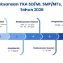 Tes Kemampuan Akademik 2026: Proses Verifikasi Ketat dan Jadwal Pengumuman di 26 Mei