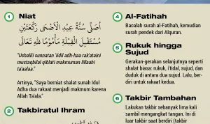 Waktu Salat Idul Adha dan Takbir: Jadwal Lengkap untuk Umat Islam
