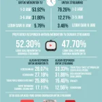 We TV Gencarkan Program Reality dan Streaming Baru, Tanggapi Tren Menonton Daring