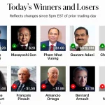 Asia's Richest Person Amid AI Boom: Masayoshi Son Overtakes Mukesh Ambani