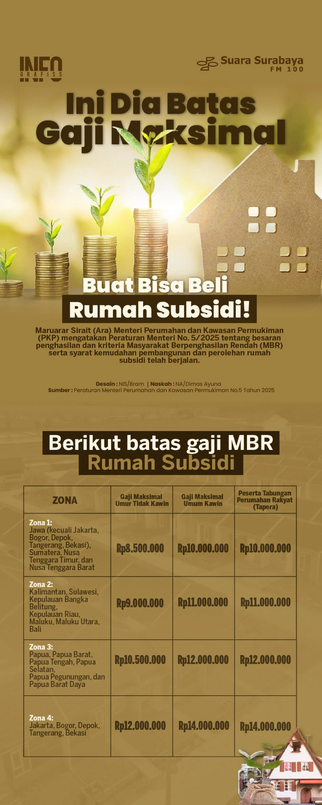 Batas Gaji Masyarakat Berpenghasilan Rendah Dinaikkan, Ini Dampaknya Bagi Masyarakat