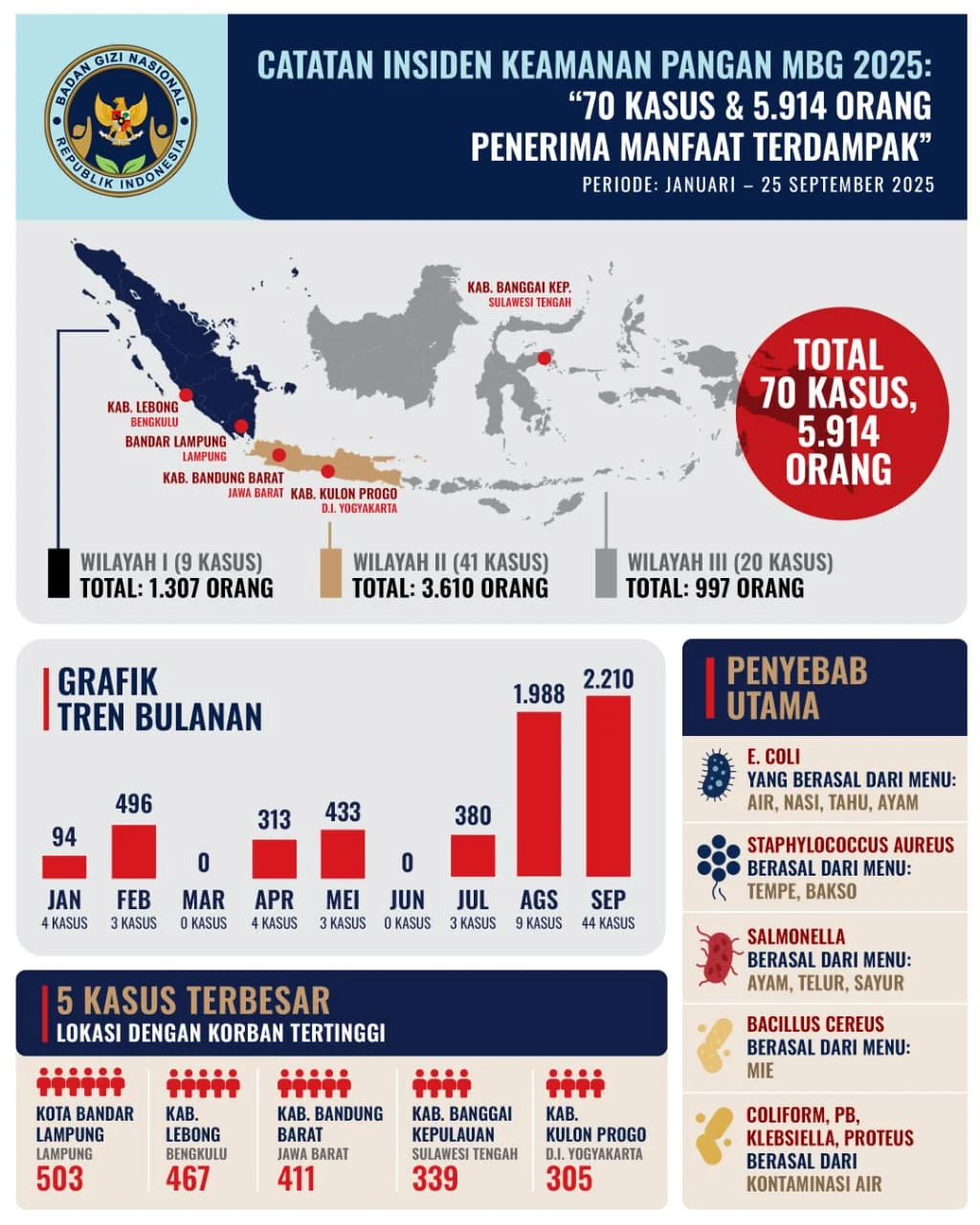 BGN Buka Peluang Baru: Evaluasi MBG dan Potensi Impor Minyak dari Timur Tengah