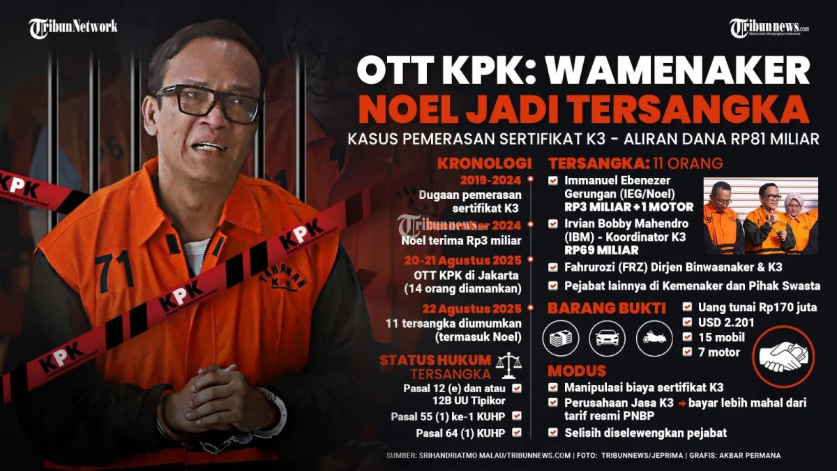 Eks Wamenaker Immanuel Ebenezer alias Noel Terbukti Menerima Gratifikasi Rp3,43 Miliar