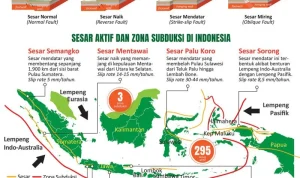Gempa Jawa: Mengenal Sesar Aktif yang Mengancam
