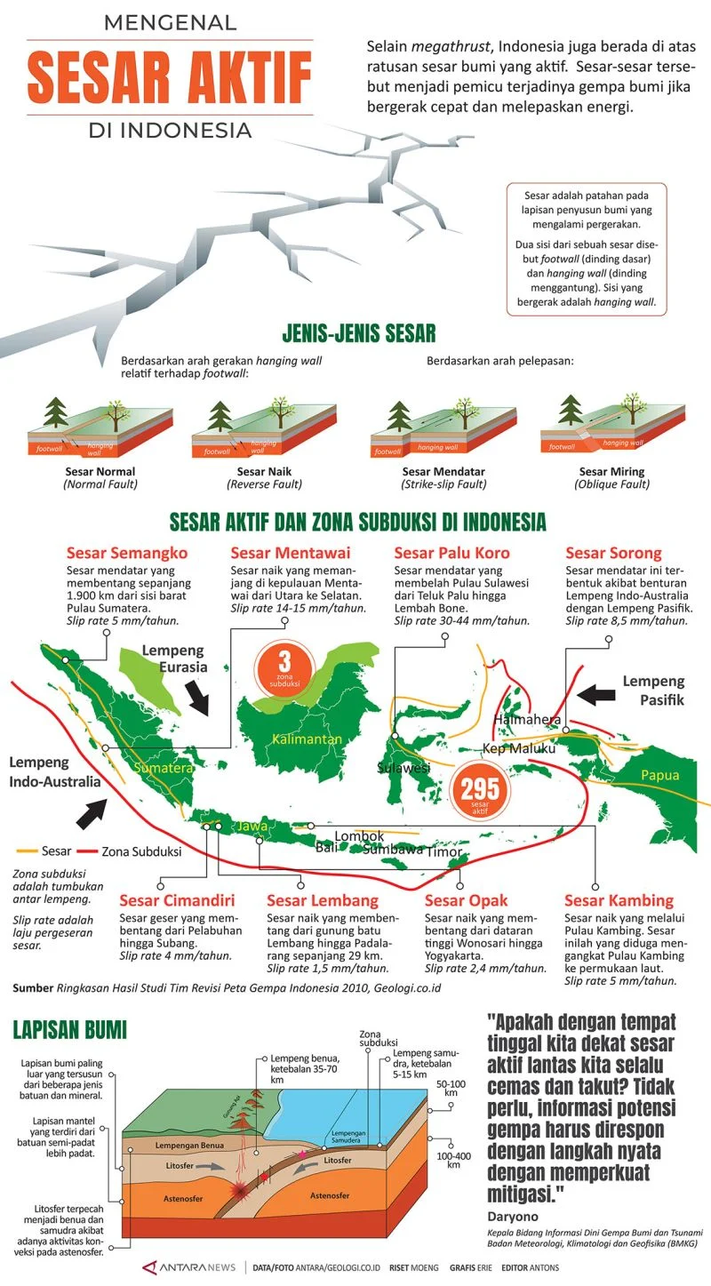 Gempa Jawa: Mengenal Sesar Aktif yang Mengancam