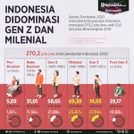 Gen Z Mengalami Resesi Hubungan yang Lebih Besar Dibandingkan Generasi Sebelumnya