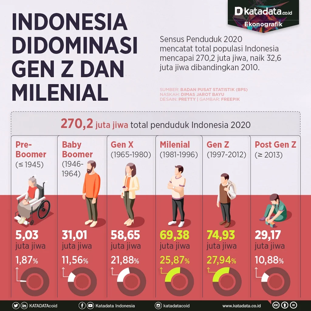 Gen Z Mengalami Resesi Hubungan yang Lebih Besar Dibandingkan Generasi Sebelumnya