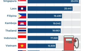 Harga BBM di Indonesia dan Negara Lain di ASEAN: Perbandingan Harga Terbaru