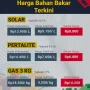 Harga BBM Naik, Warga Solo Keluhkan Kehabisan Pertalite dan Solar