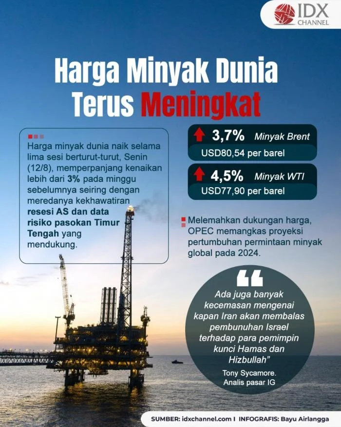 Harga Minyak Dunia Turun, Bagaimana Dampaknya Terhadap Perekonomian Indonesia?