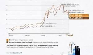 Harga Minyak Dunia Turun Tajam Setelah Pelayaran Selat Hormuz Kembali Normal
