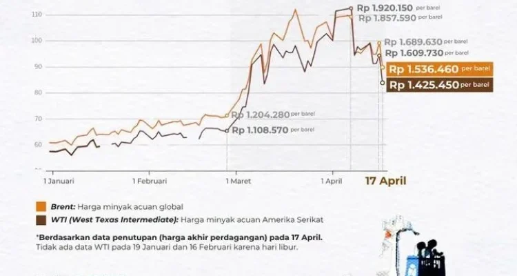Harga Minyak Dunia Turun Tajam Setelah Pelayaran Selat Hormuz Kembali Normal