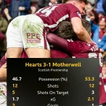 Hearts dan Motherwell Berebut Gelar SPFL Premiership