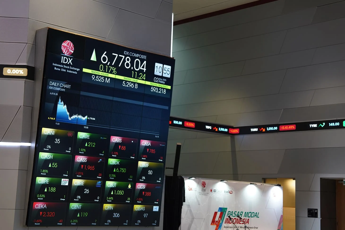 IHSG Dibuka Merosot, Terbebani Sentimen MSCI dan Suku Bunga Fed
