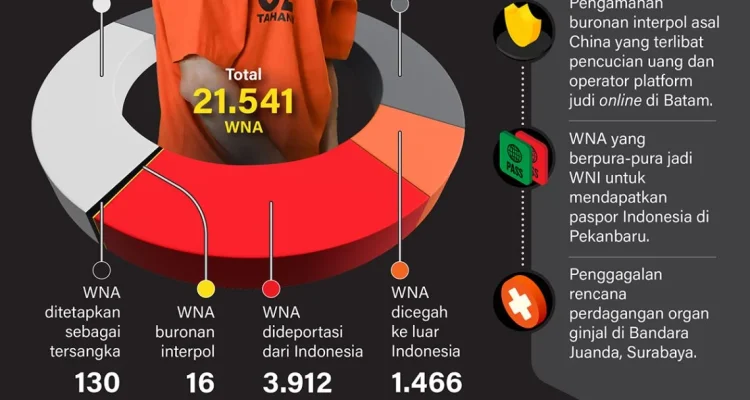 Imigrasi Indonesia Terkait Kasus Pemerasan dan Penindakan WNA Ilegal