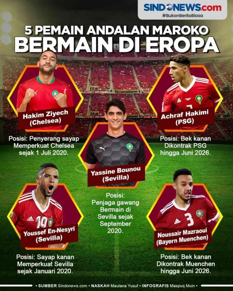 Ismael Saibari Jadi Perhatian Dunia Sepak Bola: Dari Pemain Morocco Hingga Incaran Bayern Munich